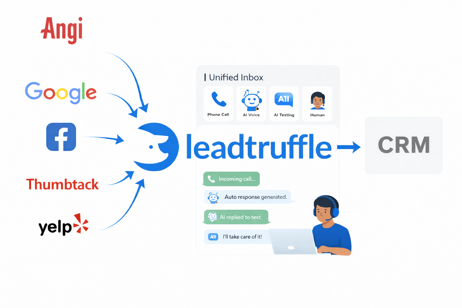 Unified inbox that routes Thumbtack leads into CRM