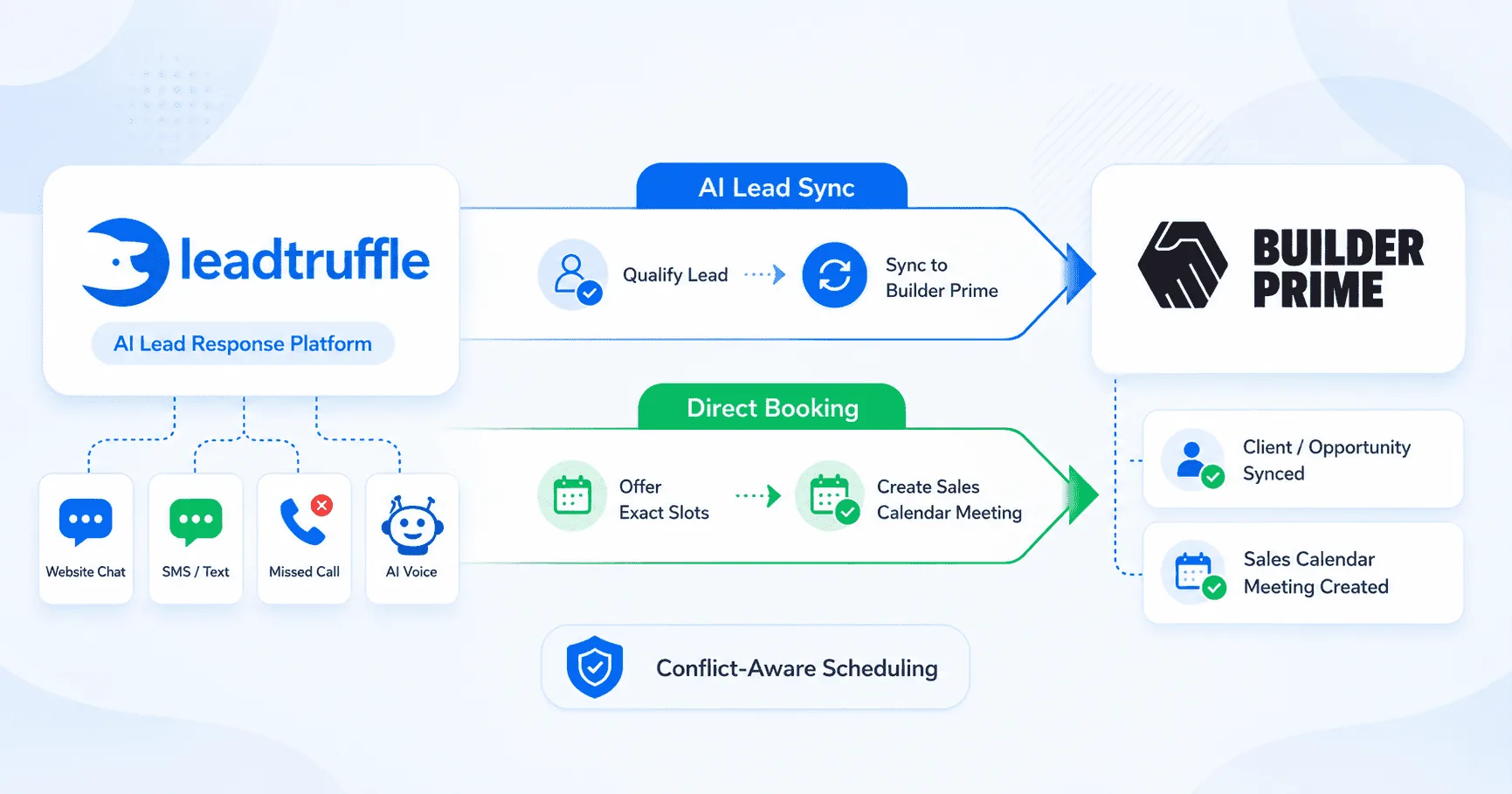 LeadTruffle + Builder Prime Integration: AI Lead Sync and Direct Booking
