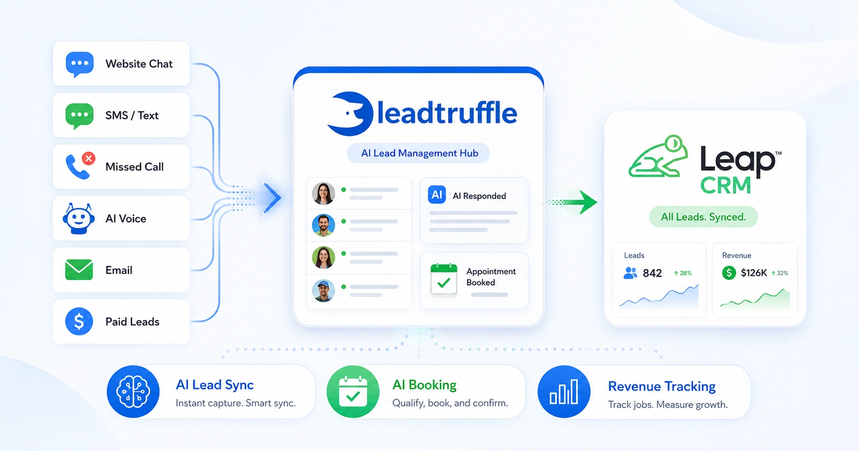 LeadTruffle + Leap CRM Integration: AI Lead Sync, Booking, and Revenue Tracking