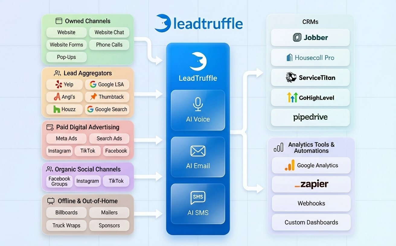 Home service lead sources flowing into LeadTruffle for speed-to-lead routing