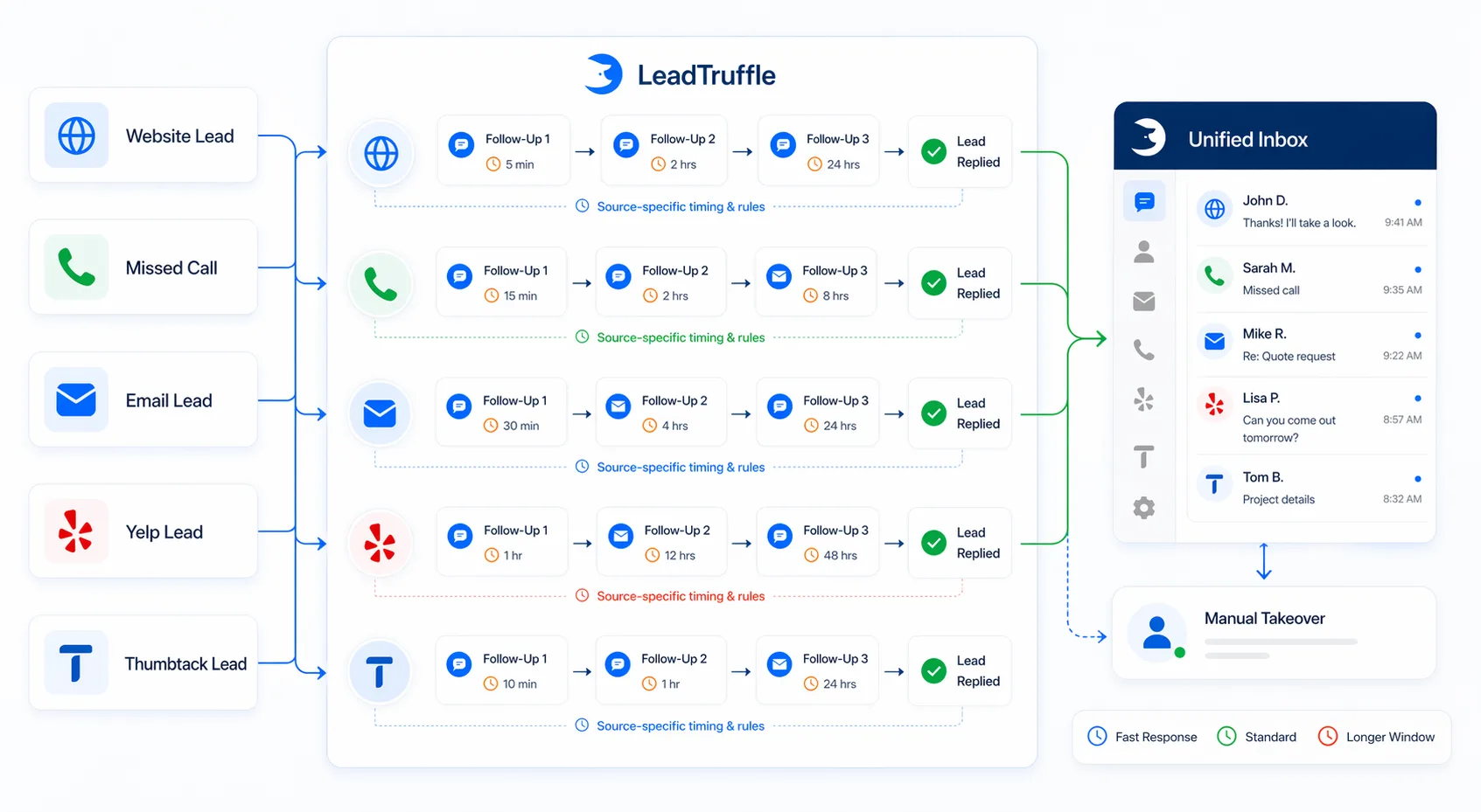 Detailed multi-channel follow-up diagram showing website, missed call, email, Yelp, and Thumbtack lead sources flowing into separate automated follow-up paths and one unified inbox