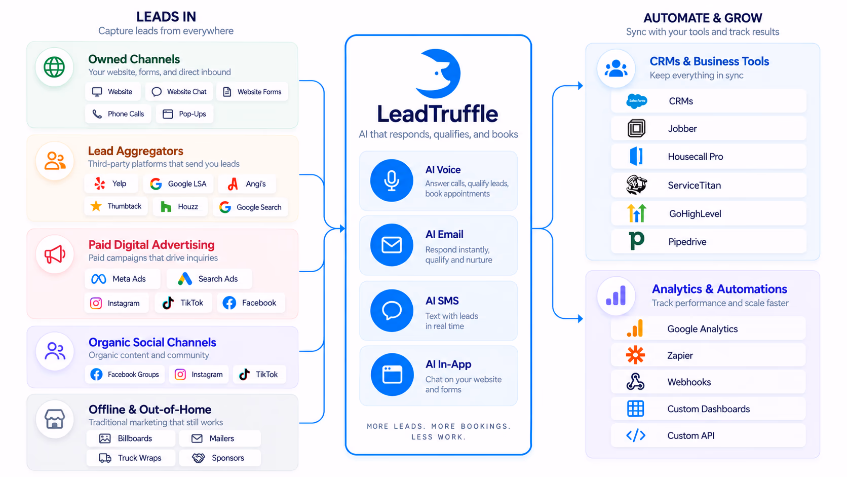 Home service lead sources flowing into LeadTruffle for speed-to-lead routing