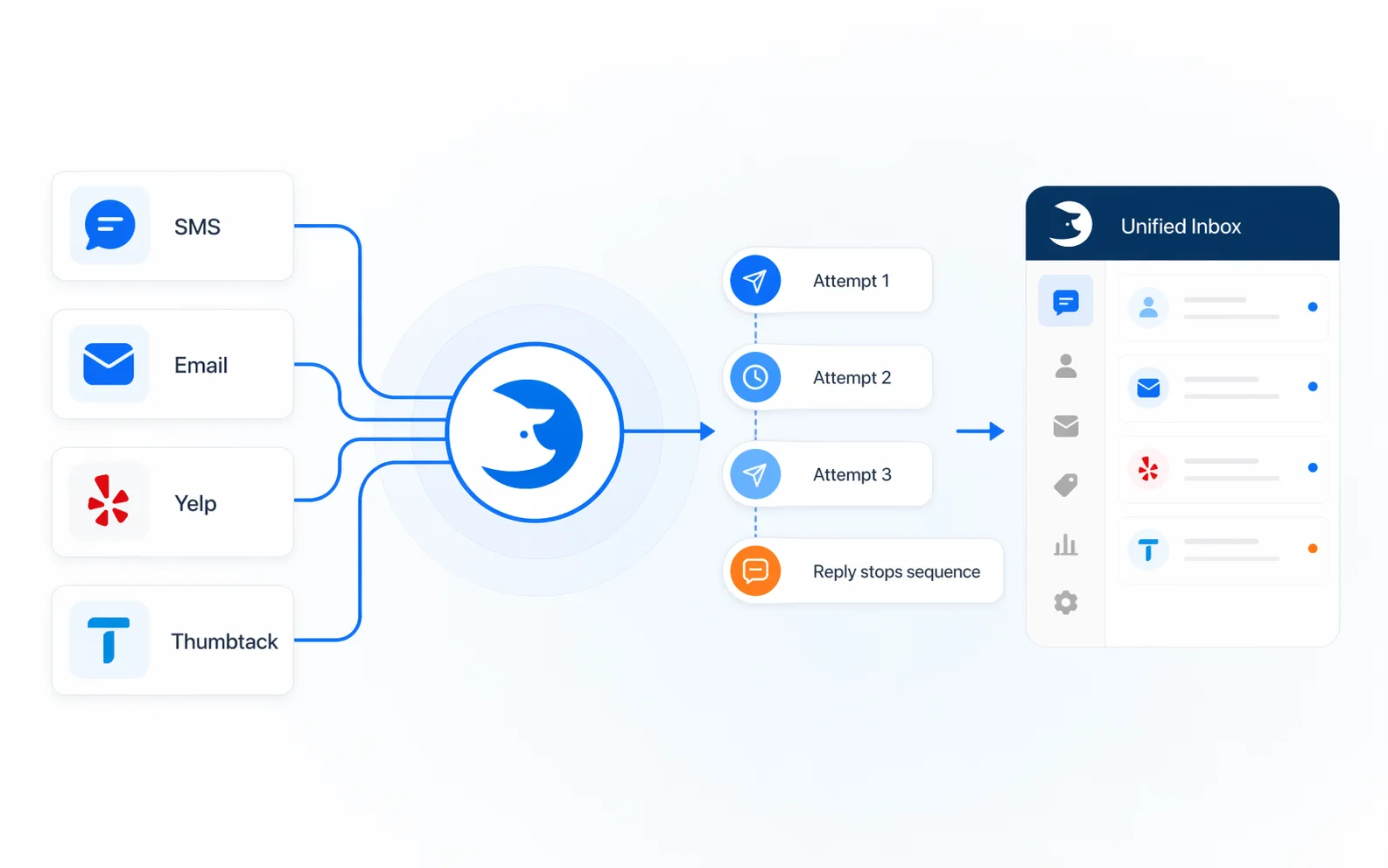 LeadTruffle automated follow-up diagram showing after-hours lead response across SMS, email, Yelp, and Thumbtack
