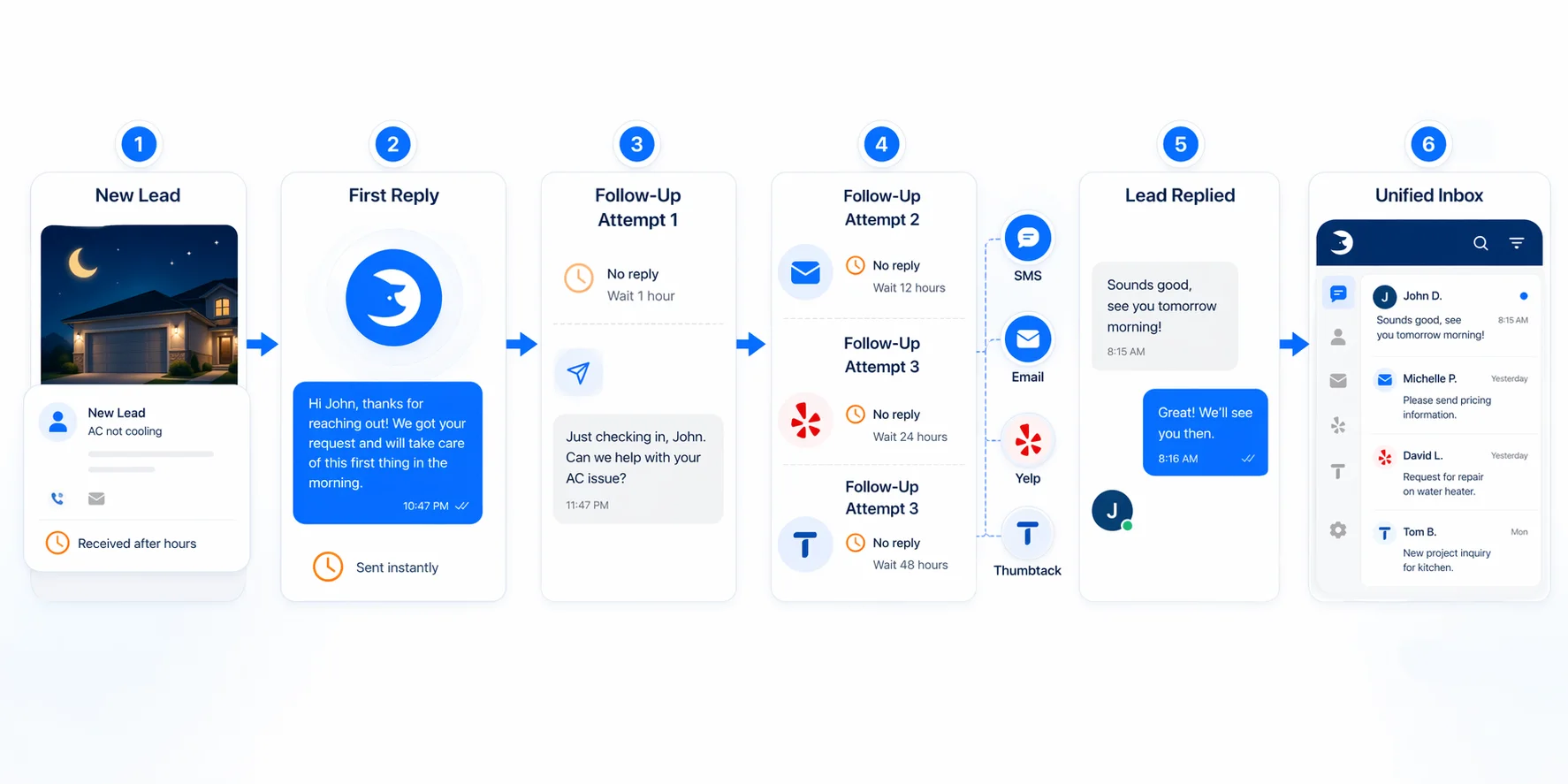Six-step lead follow-up automation explainer showing new lead, first reply, follow-up attempts, lead reply, and unified inbox