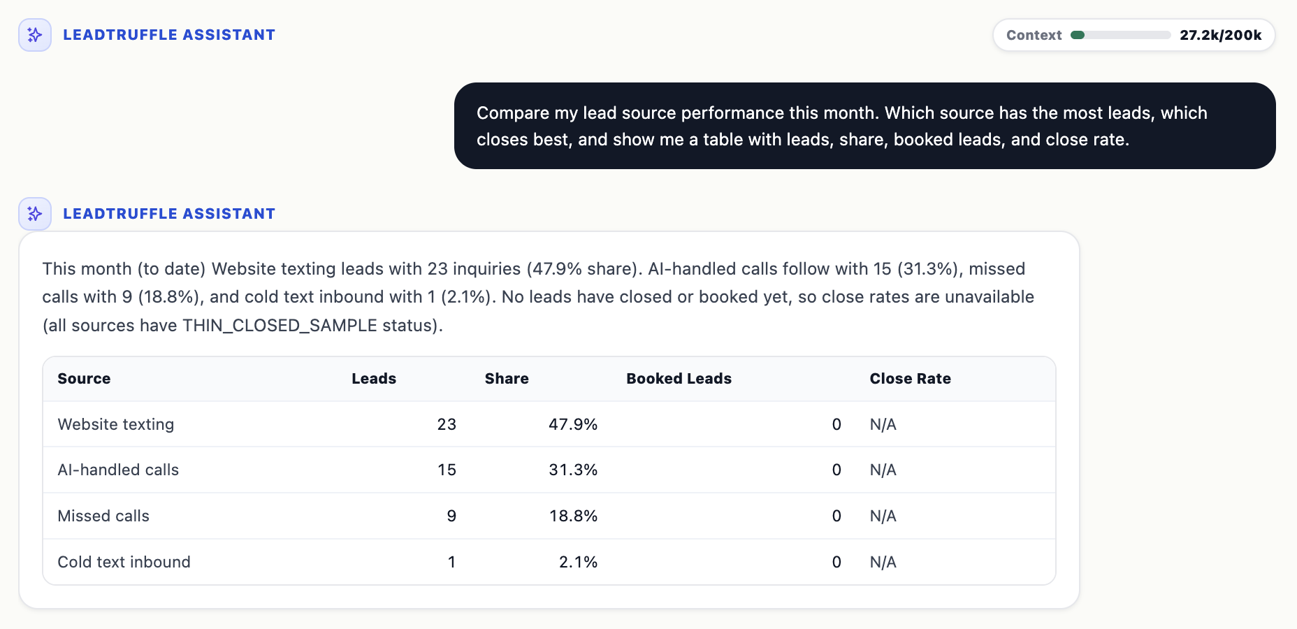 LeadTruffle Assistant showing a lead source comparison table with close rate marked not available