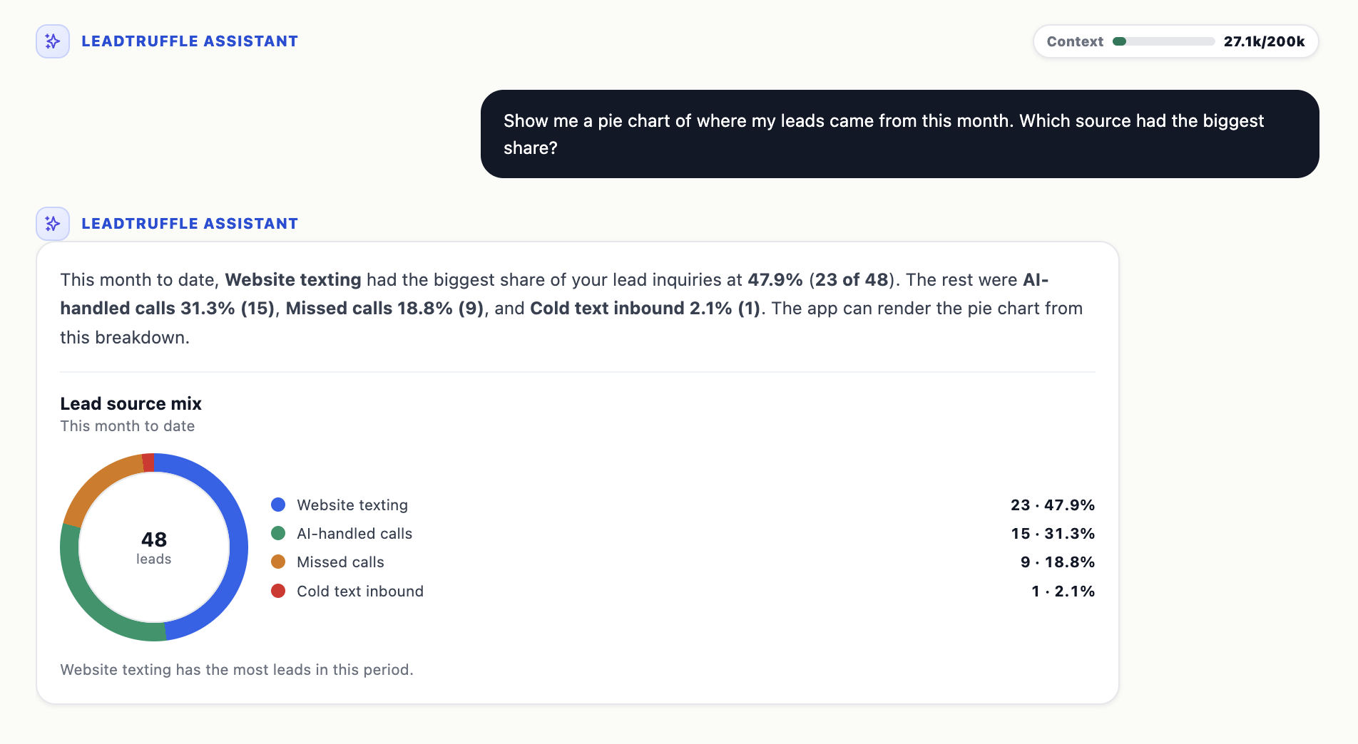 LeadTruffle Assistant showing a pie chart of lead source mix for the month