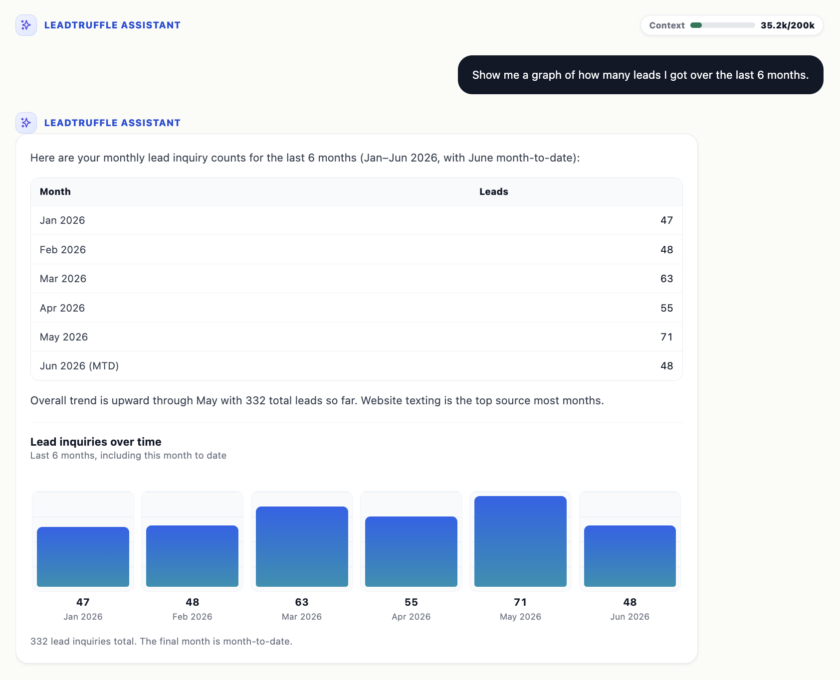 LeadTruffle Assistant showing a bar chart of monthly lead inquiries over the last 6 months