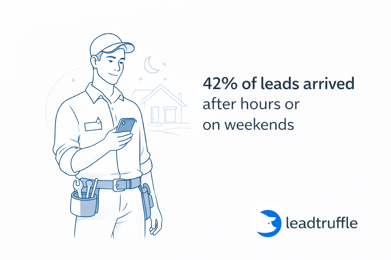 Chart showing that 42% of inbound leads arrived after hours or on weekends