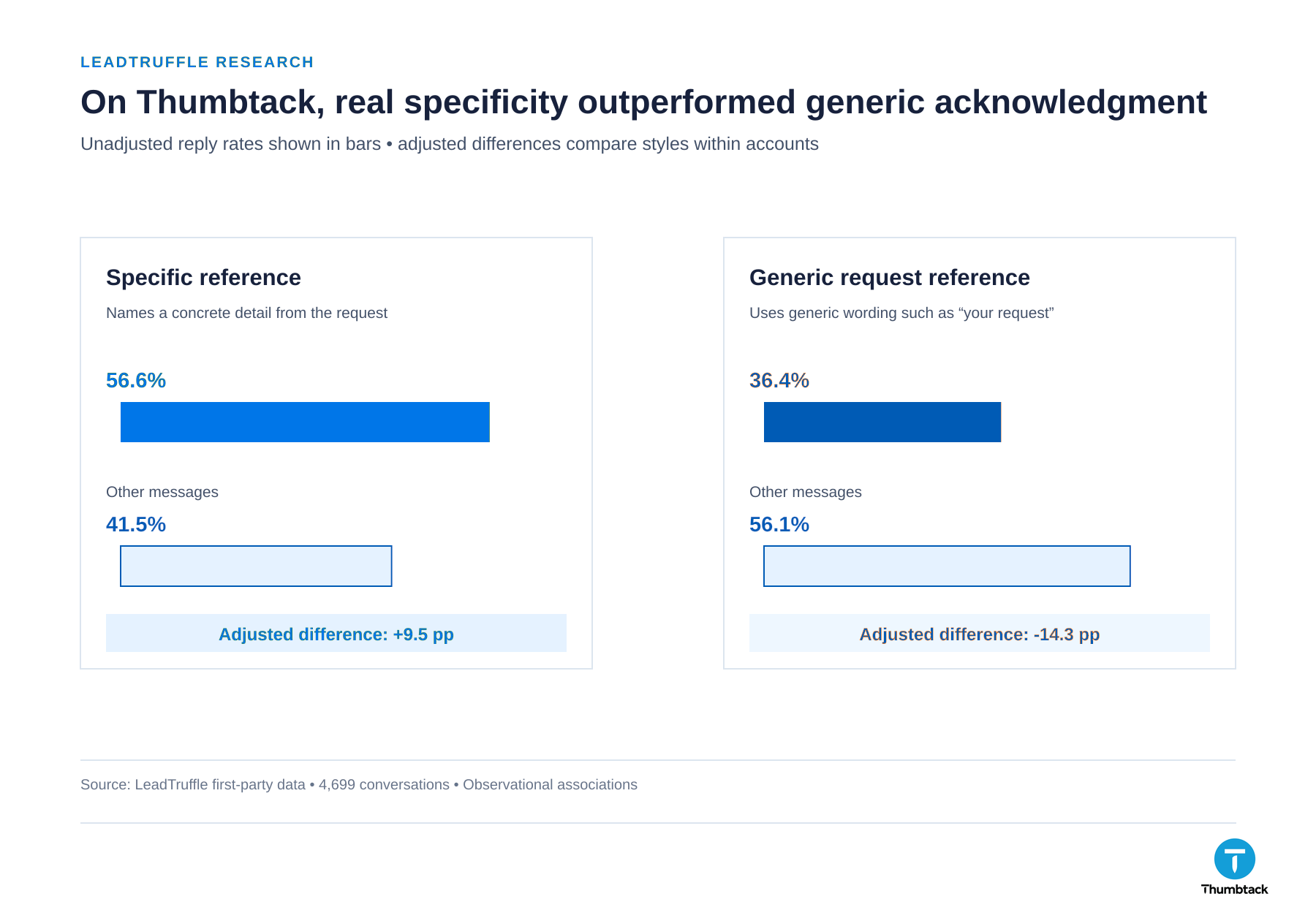 Thumbtack comparison showing specific request references outperform generic acknowledgments