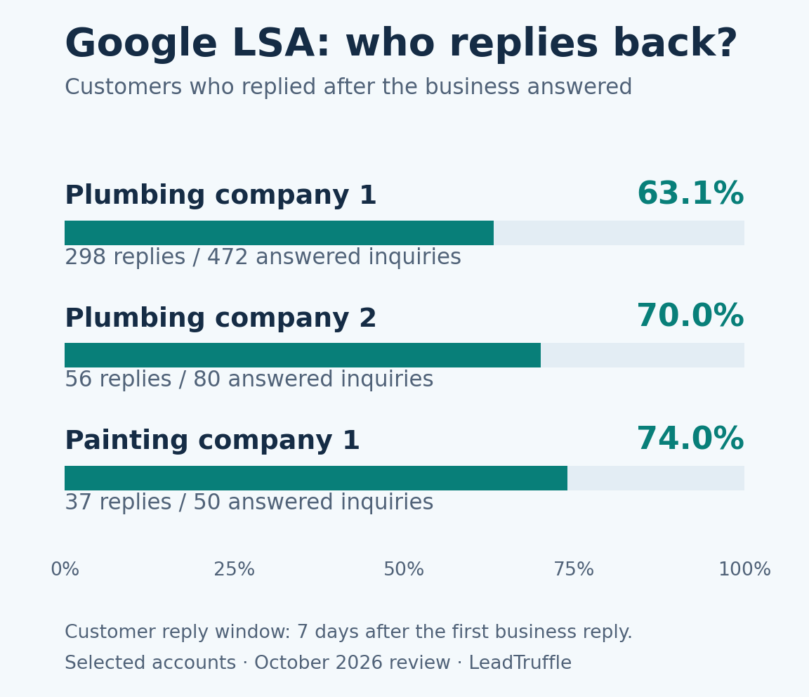 Google LSA customer reply rates: Plumbing company 1, 298 of 472 or 63.1%; Plumbing company 2, 56 of 80 or 70.0%; Painting company 1, 37 of 50 or 74.0%.
