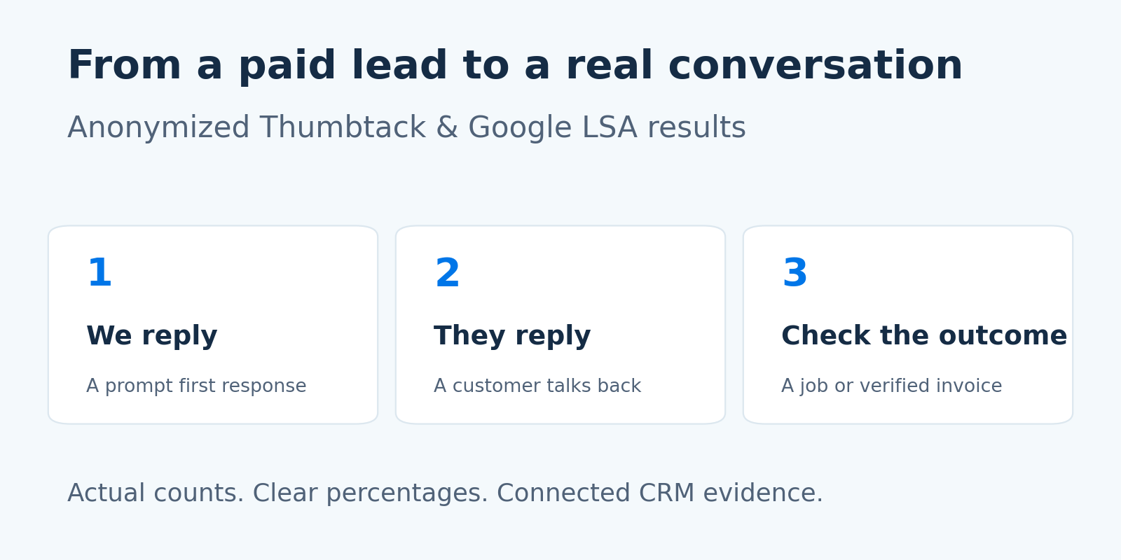 Three steps in the study: the business replies, the customer replies, and the CRM records the outcome.
