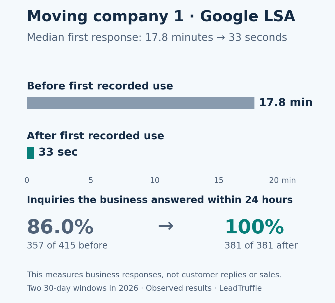 Moving company 1's Google LSA median response fell from 17.8 minutes to 33 seconds. Business reply coverage rose from 357 of 415 inquiries, or 86%, to 381 of 381, or 100%.