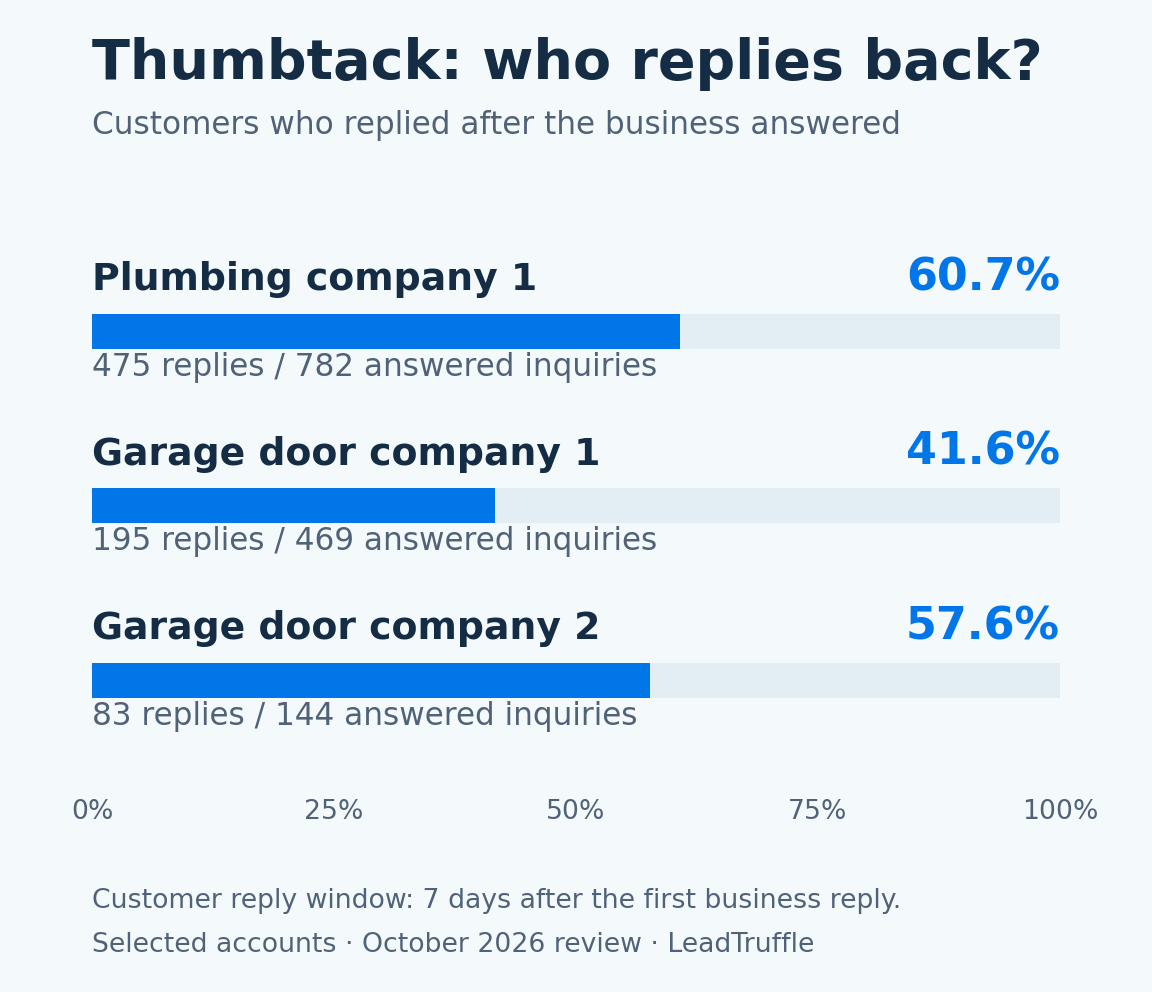 Thumbtack customer reply rates: Plumbing company 1, 475 of 782 or 60.7%; Garage door company 1, 195 of 469 or 41.6%; Garage door company 2, 83 of 144 or 57.6%.