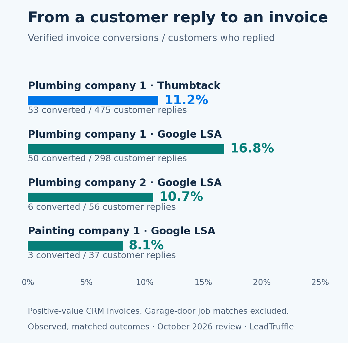 Verified invoice conversion among customer replies: Plumbing company 1 on Thumbtack, 53 of 475 or 11.2%; Plumbing company 1 on Google LSA, 50 of 298 or 16.8%; Plumbing company 2 on Google LSA, 6 of 56 or 10.7%; Painting company 1 on Google LSA, 3 of 37 or 8.1%.