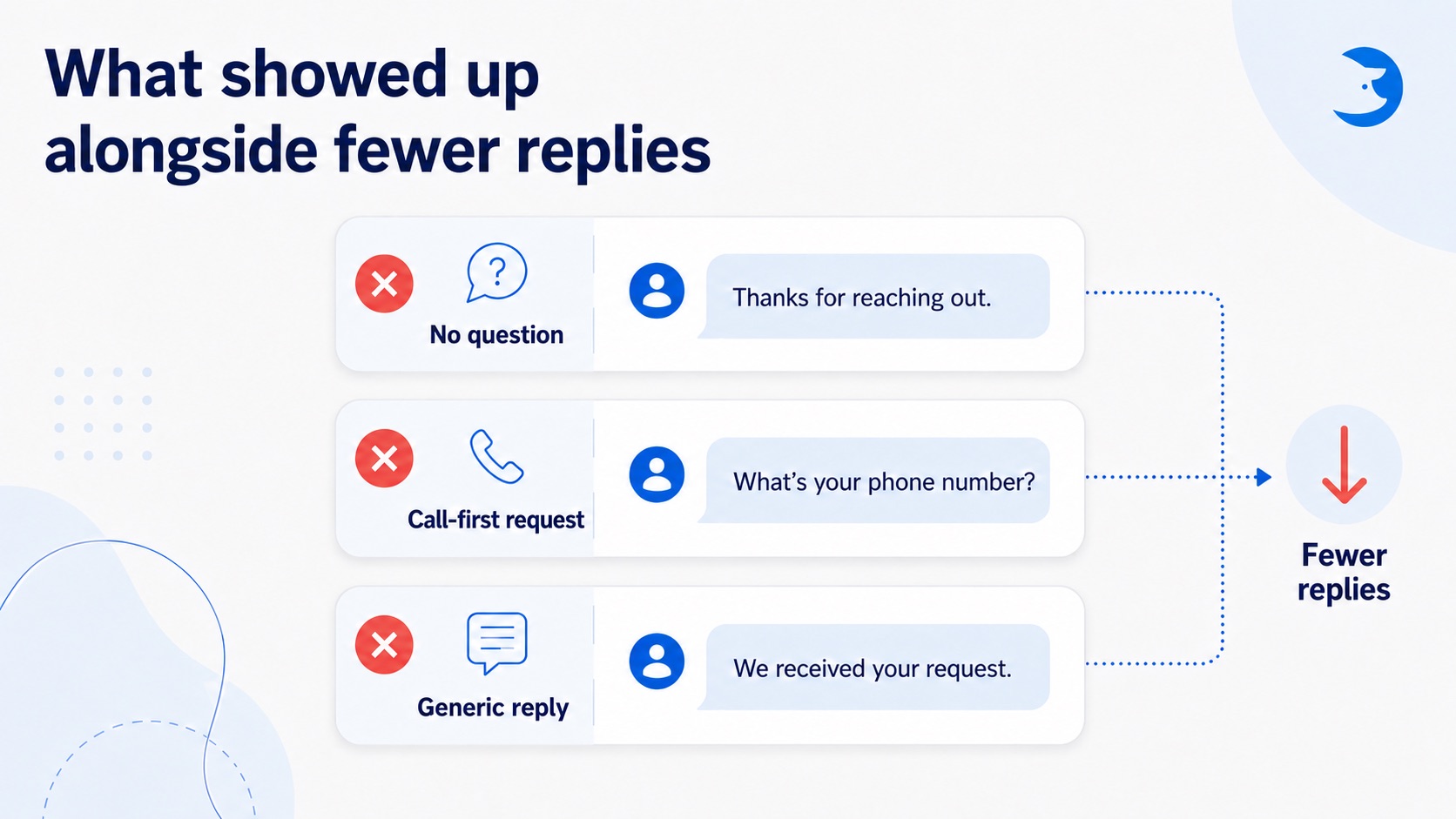 Infographic showing that no question, requesting a call first, and a generic reply were associated with fewer customer replies